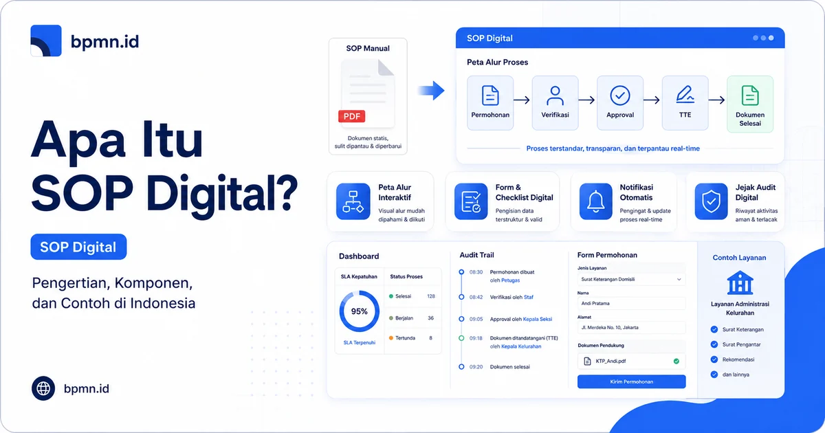 Cover artikel Apa itu SOP Digital? Pengertian, Komponen, dan Contoh di Indonesia